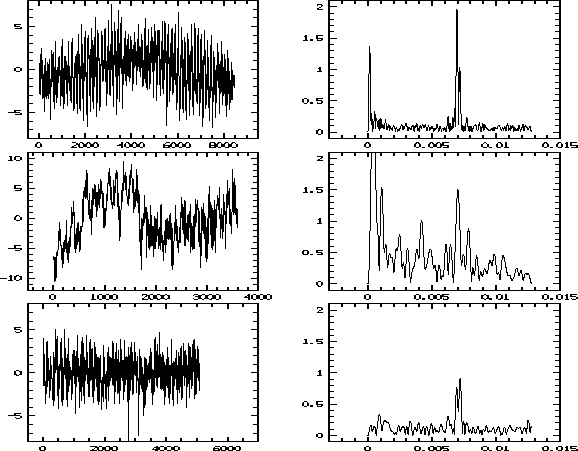 Figure 2. Lightcurve and Fourier Transform for PG1618+563