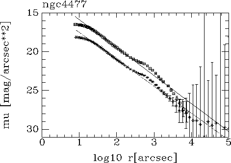 Figure 1: The local effective surface brighness vs. radius for NGC 4477