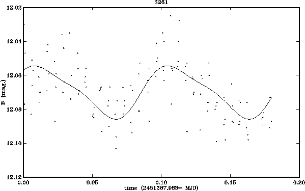 Figure 2: Light curve fitting for S 261 